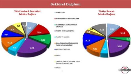 İşsizlik Verilerinde Sektörel Dağılım