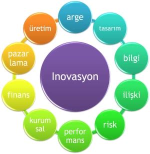 Teknolojide İnovasyon ve Gelişim